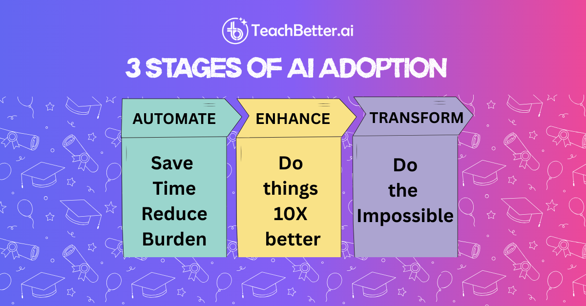 Blog - The 3 Stages of AI Adoption - Automate, Enhance, Transform